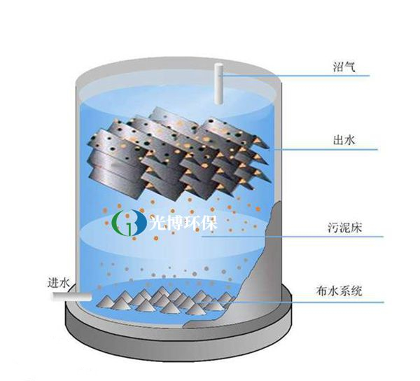 UASB反应器 UASB反应器