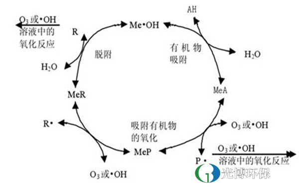 GBCO臭氧催化氧化技术